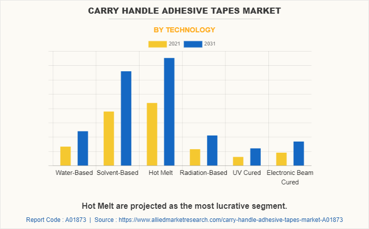Carry Handle Adhesive Tapes Market by Technology