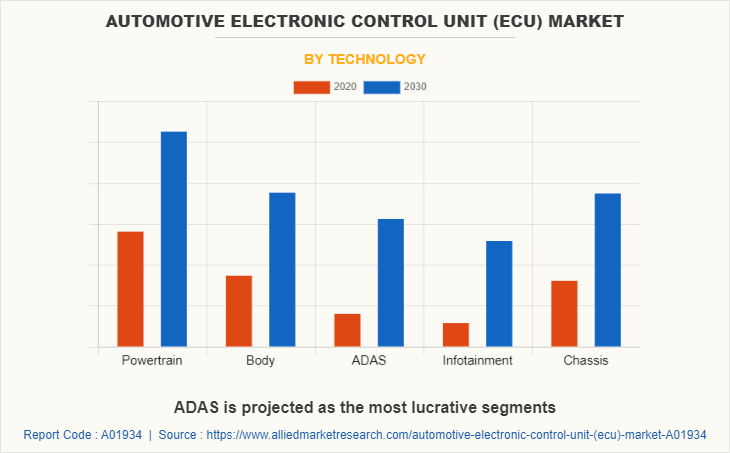 Automotive Electronic Control Unit (ECU) Market by Technology