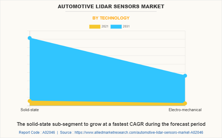 Automotive LiDAR Sensors Market by Technology