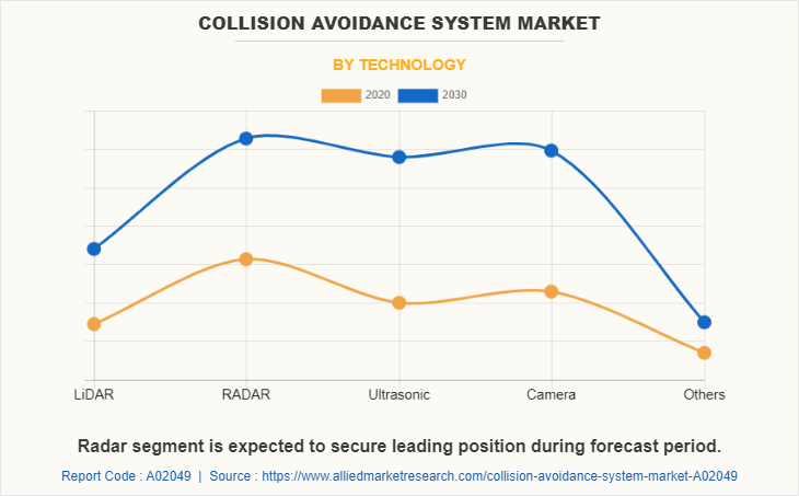 Collision Avoidance System Market by Technology