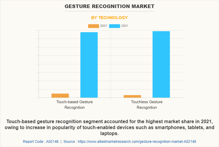 Gesture Recognition Market by Technology