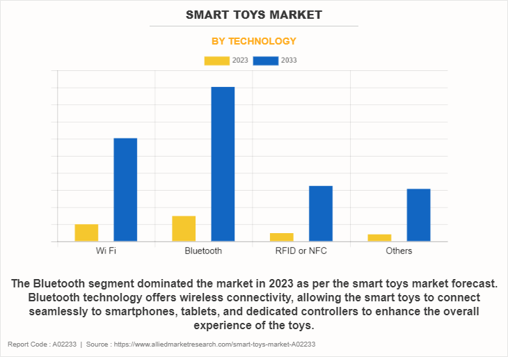 Smart Toys Market by Technology