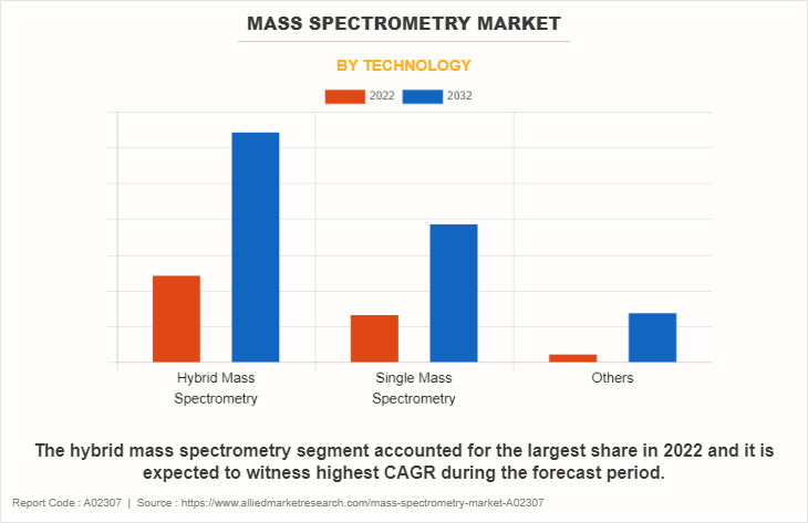 Mass Spectrometry Market by Technology