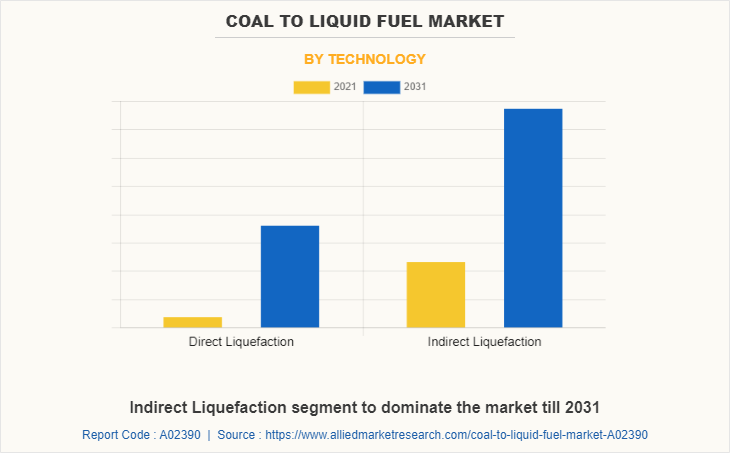 Coal to Liquid Fuel Market by Technology