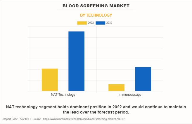 Blood Screening Market by Technology