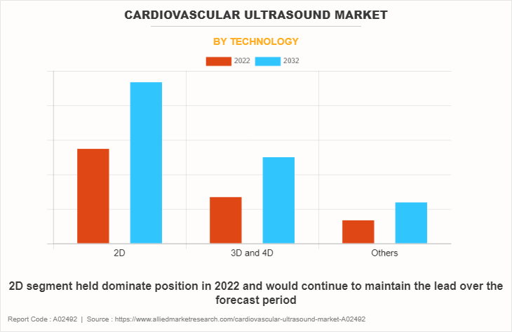 Cardiovascular Ultrasound Market by Technology