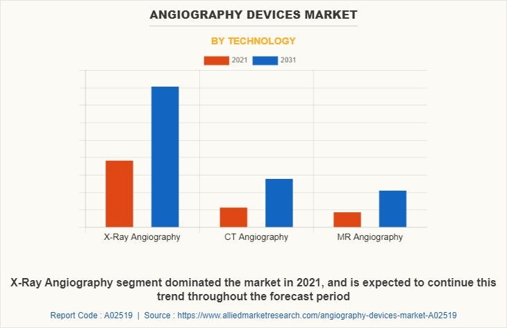 Angiography Devices Market by Technology