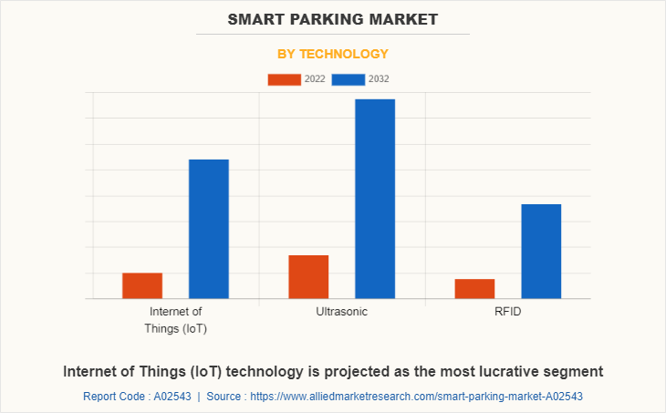 Smart Parking Market by Technology