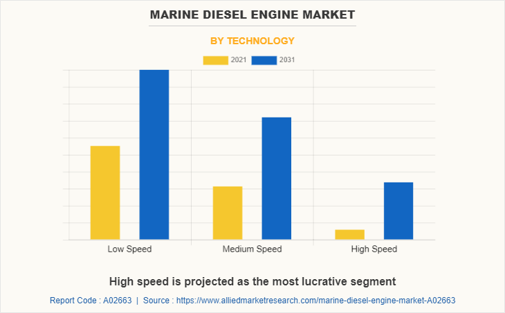 Marine Diesel Engine Market by Technology