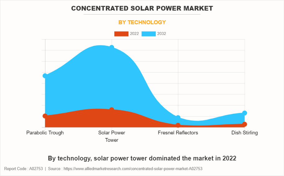 Concentrated Solar Power Market by Technology