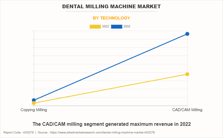 Dental Milling Machine Market by Technology