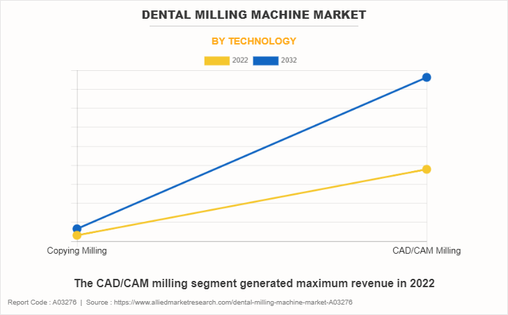 Dental Milling Machine Market