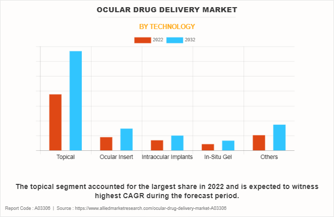 Ocular Drug Delivery Market by Technology