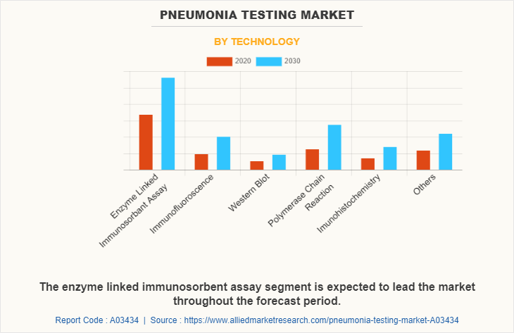 Pneumonia Testing Market by Technology