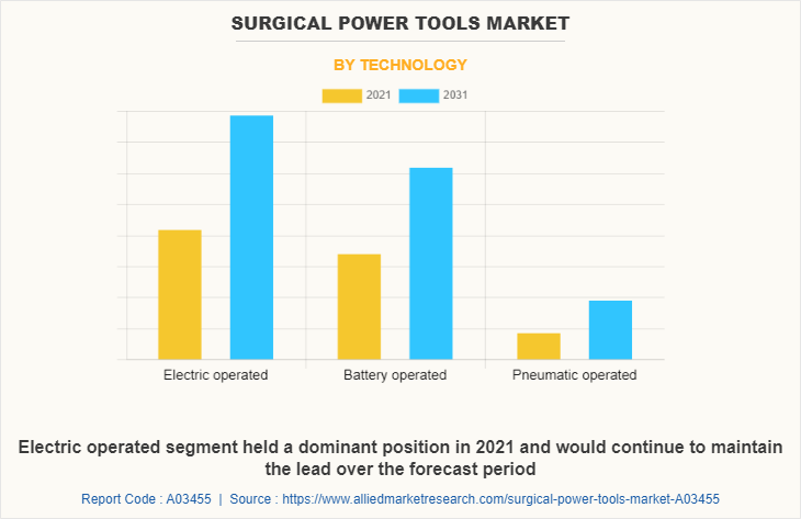 Surgical Power Tools Market by Technology