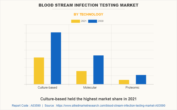 Blood Stream Infection Testing Market by Technology