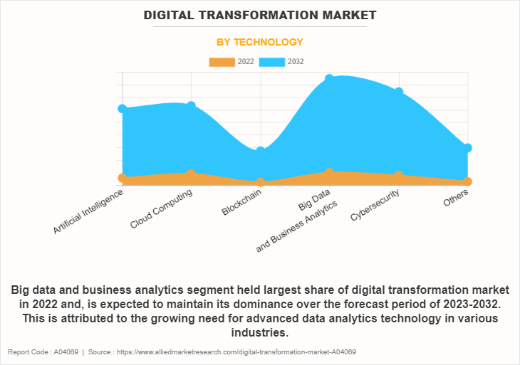 Digital Transformation Market