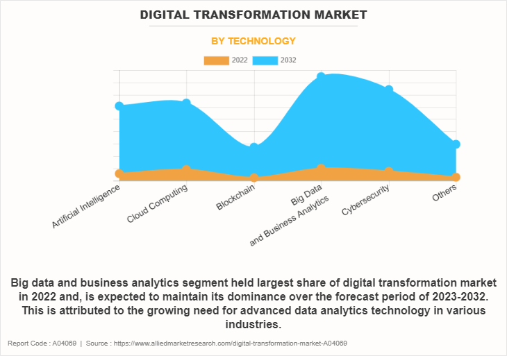 Digital Transformation Market by Technology