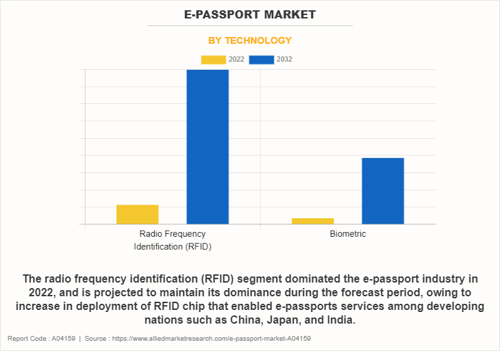 E-passport Market by Technology