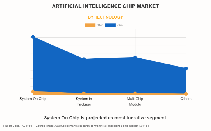 Artificial Intelligence Chip Market by Technology