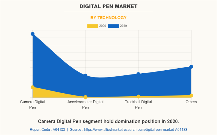 Digital Pen Market by Technology