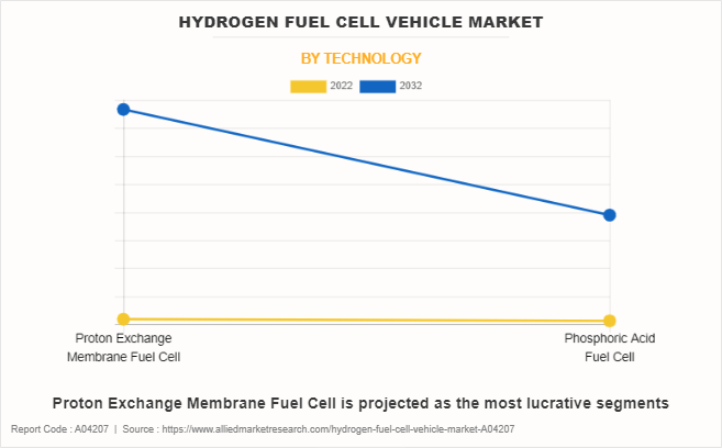 Hydrogen Fuel Cell Vehicle Market by Technology