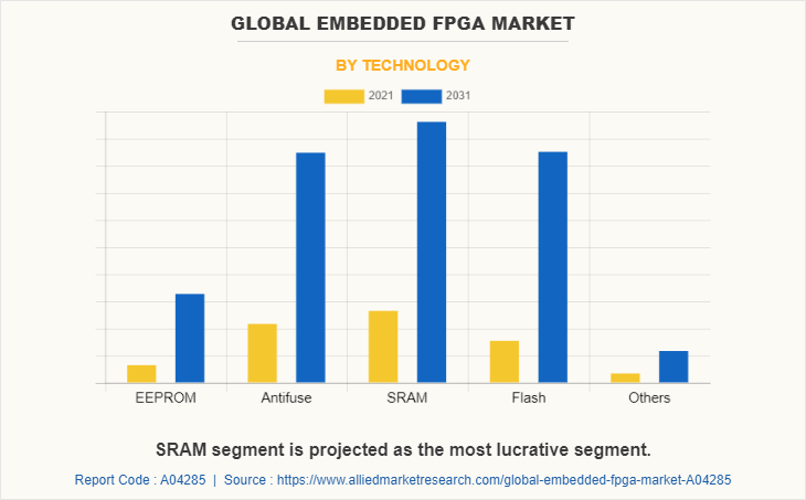 Global Embedded FPGA Market by Technology