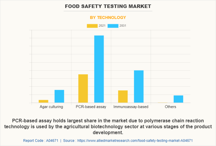 Food Safety Testing Market by Technology