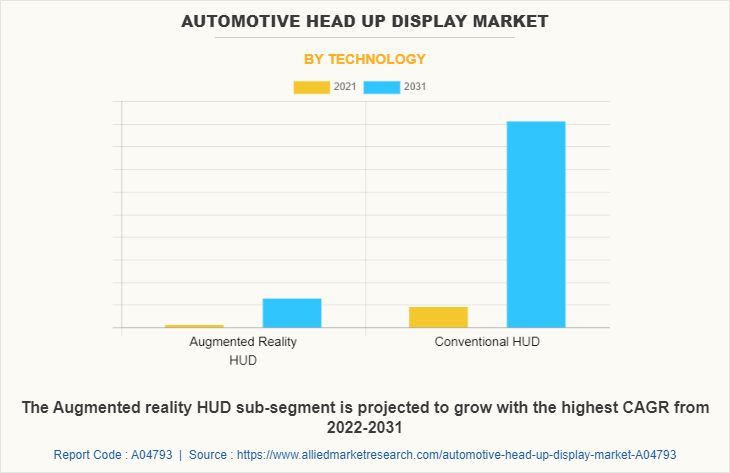 Automotive Head Up display Market by Technology