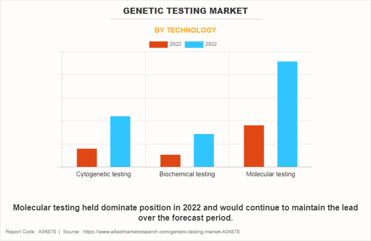Genetic Testing Market by Technology