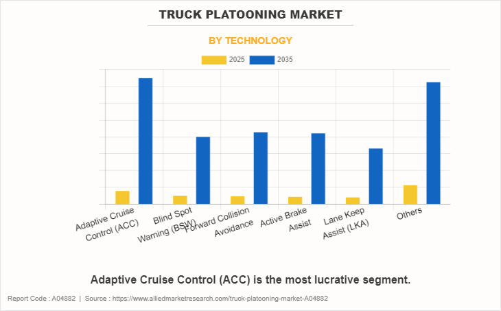 Truck Platooning Market by Technology