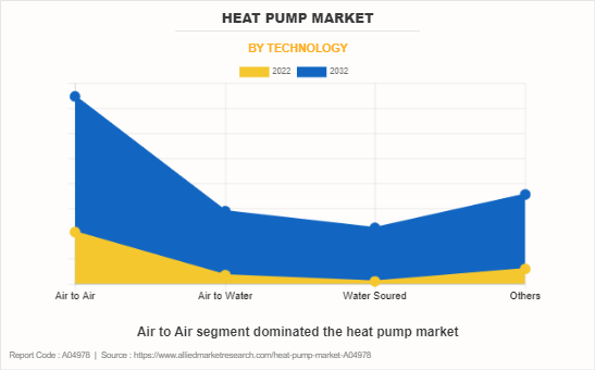 Heat Pump Market by Technology