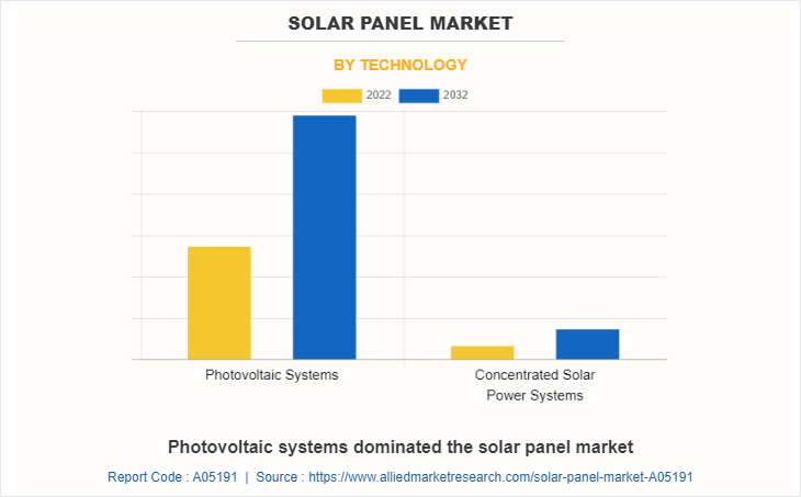 Solar Panel Market by Technology