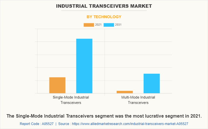 Industrial Transceivers Market by Technology