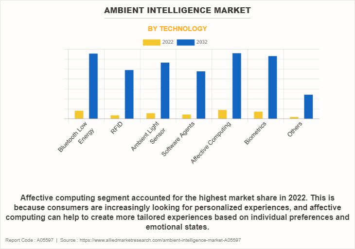 Ambient Intelligence Market by Technology