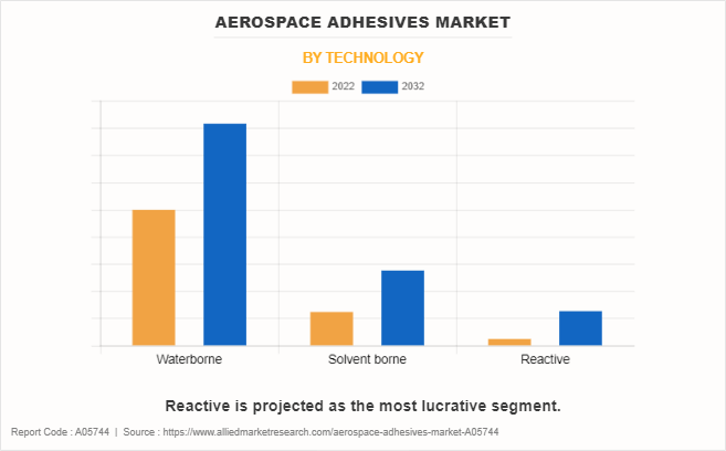 Aerospace Adhesives Market by Technology