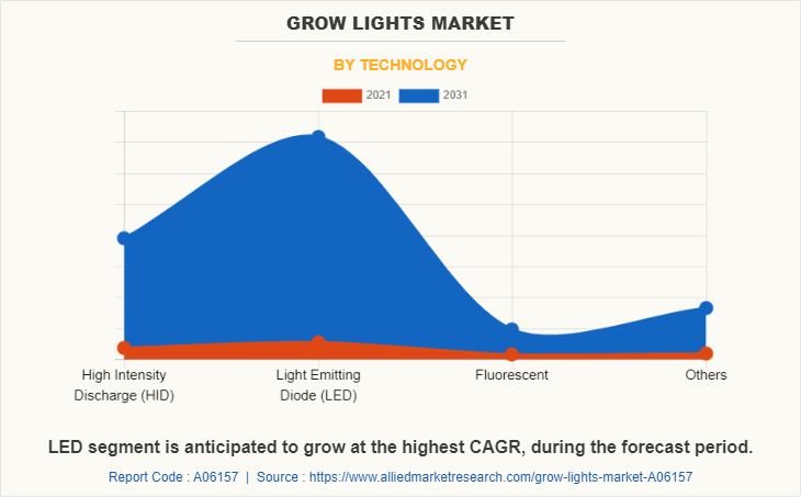 Grow Lights Market by Technology