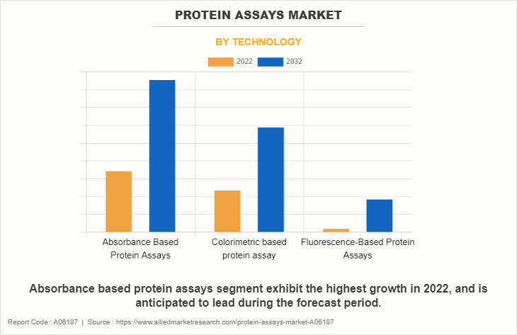 Protein Assays Market by Technology