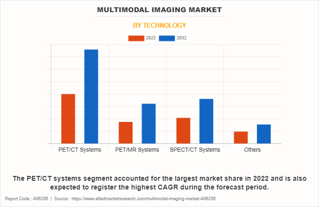Multimodal Imaging Market by Technology