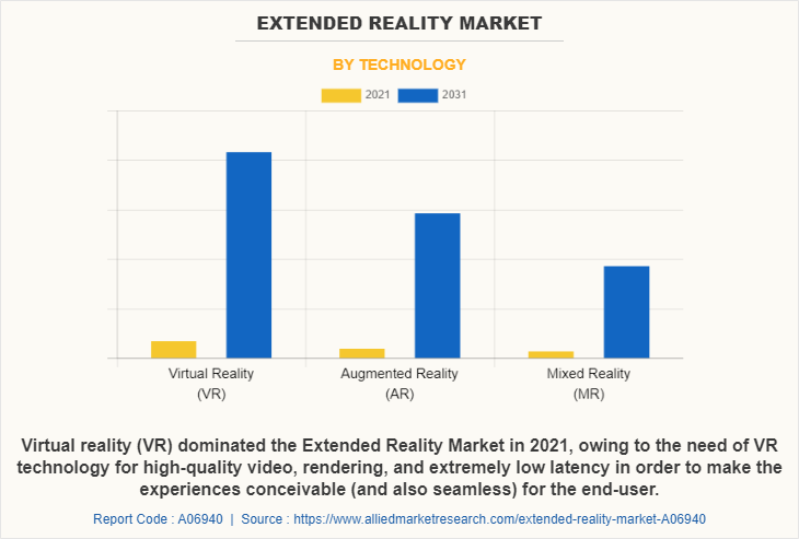 Extended Reality Market by Technology