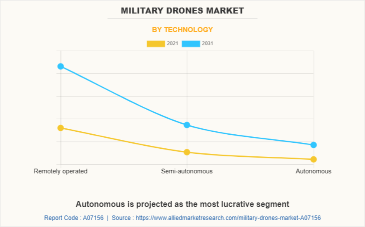 Military Drones Market by Technology