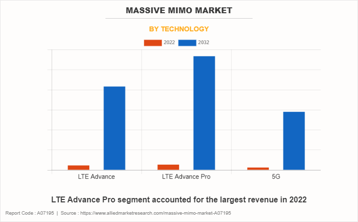 Massive MIMO Market by Technology