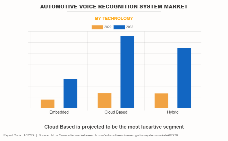 Automotive Voice Recognition System Market by Technology