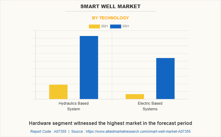 Smart Well Market by Technology