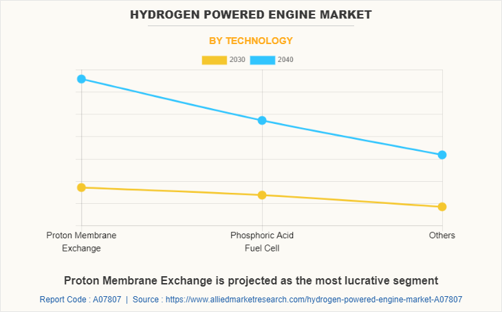 Hydrogen Powered Engine Market by Technology