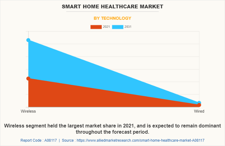 Smart Home Healthcare Market
