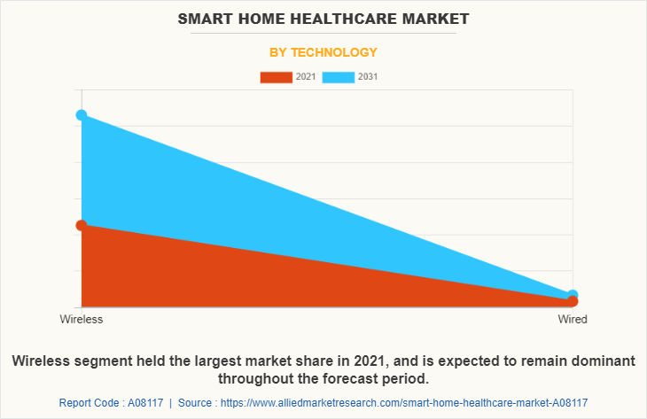 Smart Home Healthcare Market by Technology