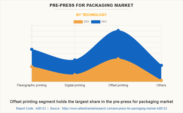 Pre-press for Packaging Market
