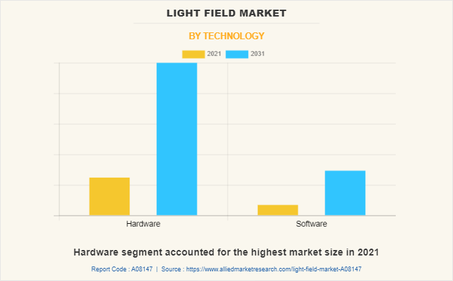 Light Field Market by Technology