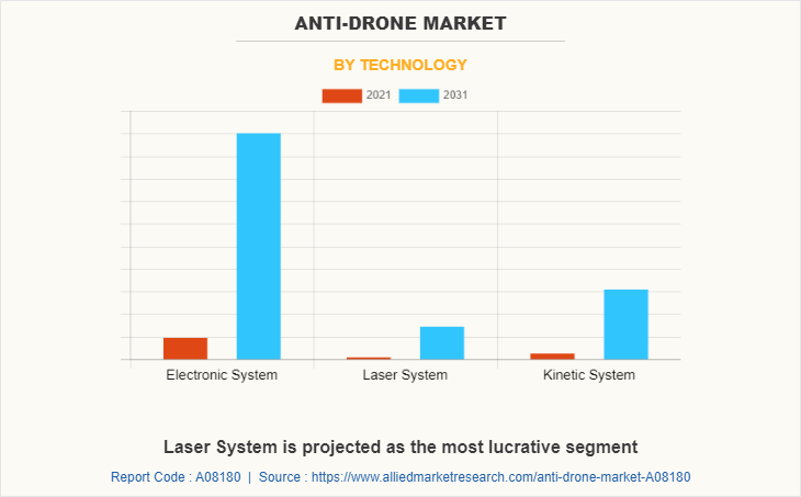 Anti-Drone Market by Technology